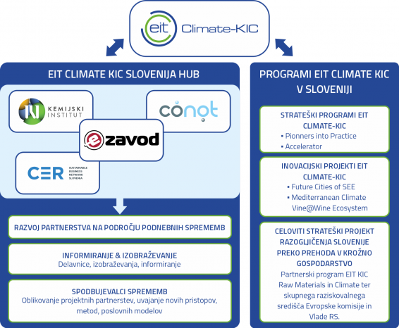 Climate KIC v Sloveniji